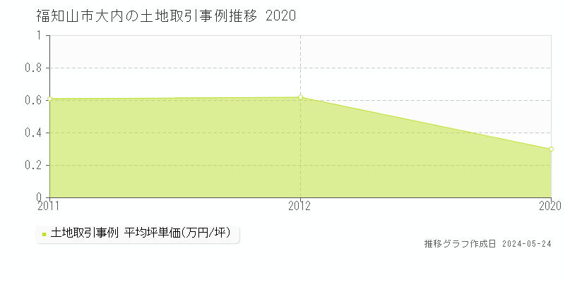 福知山市大内の土地価格推移グラフ 