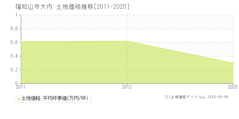 大内(福知山市)の土地価格推移グラフ(坪単価)[2011-2020年]