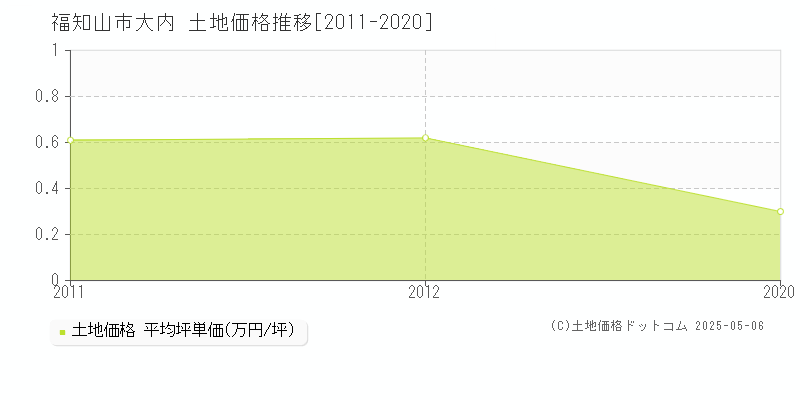 福知山市大内の土地価格推移グラフ 