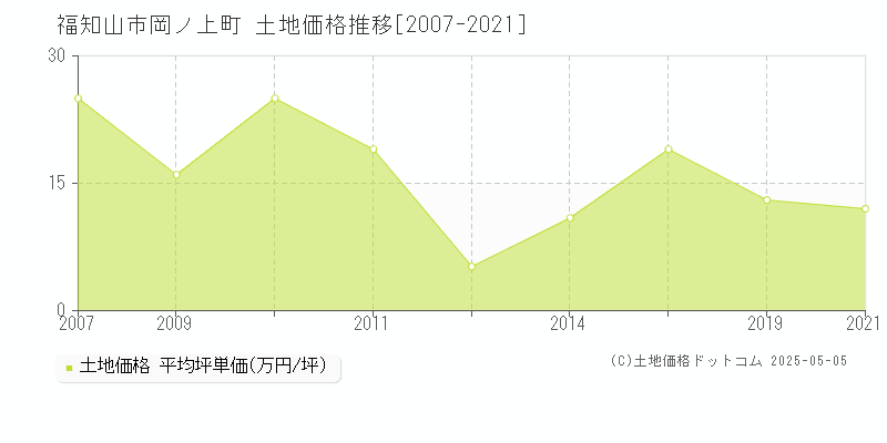 岡ノ上町(福知山市)の土地価格推移グラフ(坪単価)[2007-2021年]