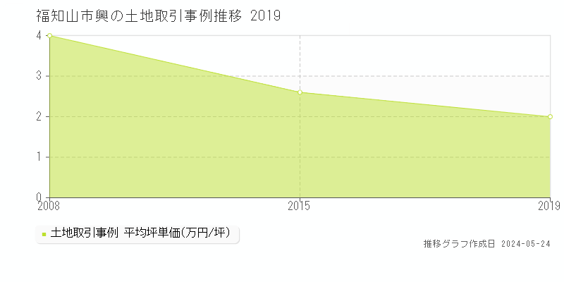 福知山市興の土地価格推移グラフ 