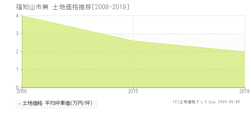 興(福知山市)の土地価格推移グラフ(坪単価)[2008-2019年]