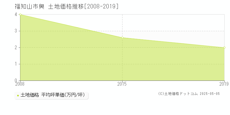 福知山市興の土地価格推移グラフ 