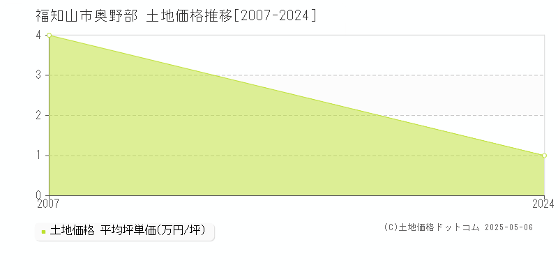 福知山市奥野部の土地価格推移グラフ 