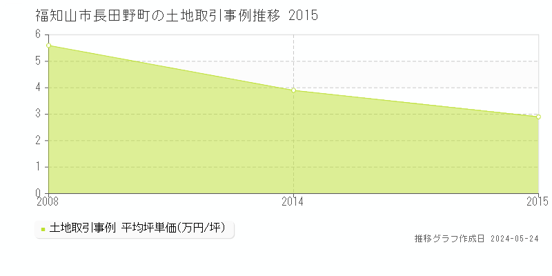 福知山市長田野町の土地価格推移グラフ 