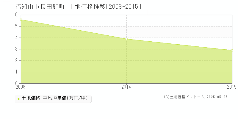 長田野町(福知山市)の土地価格推移グラフ(坪単価)[2008-2015年]