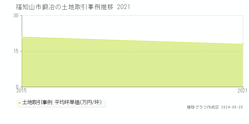 福知山市鍛冶の土地価格推移グラフ 