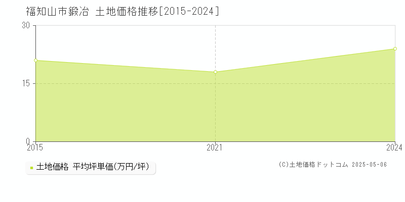 鍛冶(福知山市)の土地価格推移グラフ(坪単価)[2015-2024年]