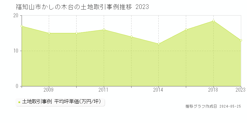 福知山市かしの木台の土地価格推移グラフ 