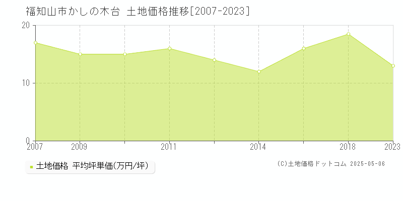 かしの木台(福知山市)の土地価格推移グラフ(坪単価)[2007-2023年]