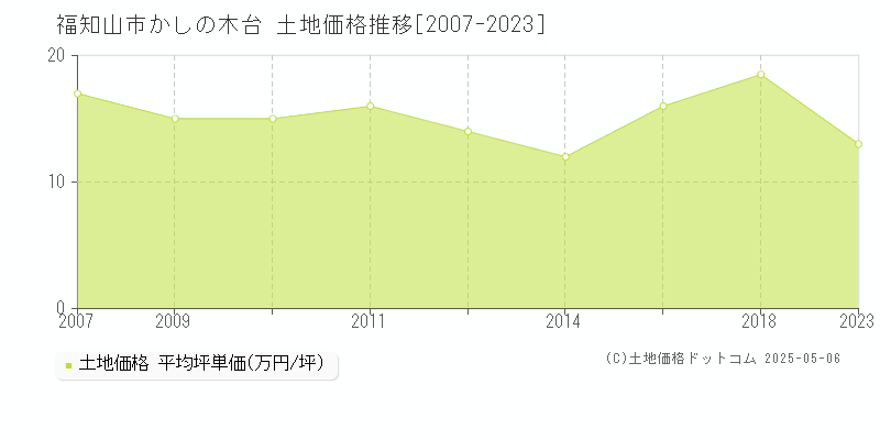 福知山市かしの木台の土地価格推移グラフ 