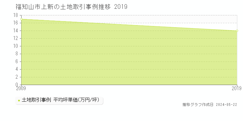 福知山市上新の土地価格推移グラフ 