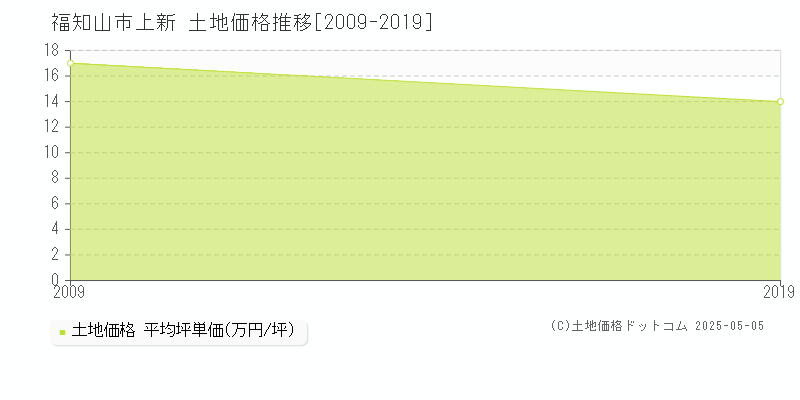 上新(福知山市)の土地価格推移グラフ(坪単価)[2009-2019年]