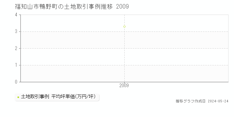 福知山市鴨野町の土地価格推移グラフ 