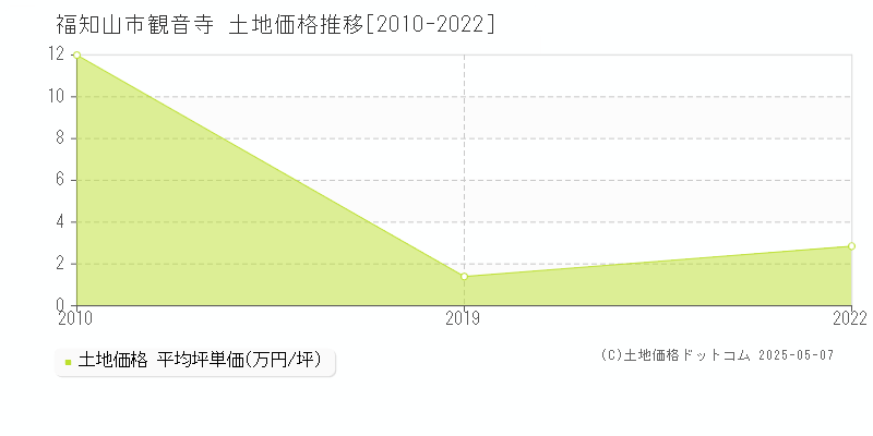 観音寺(福知山市)の土地価格推移グラフ(坪単価)[2010-2022年]