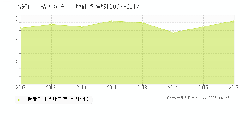 桔梗が丘(福知山市)の土地価格推移グラフ(坪単価)[2007-2017年]