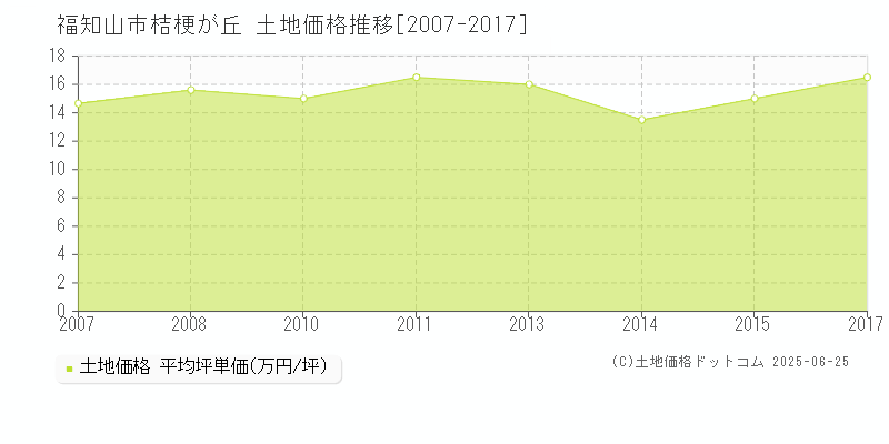 福知山市桔梗が丘の土地価格推移グラフ 