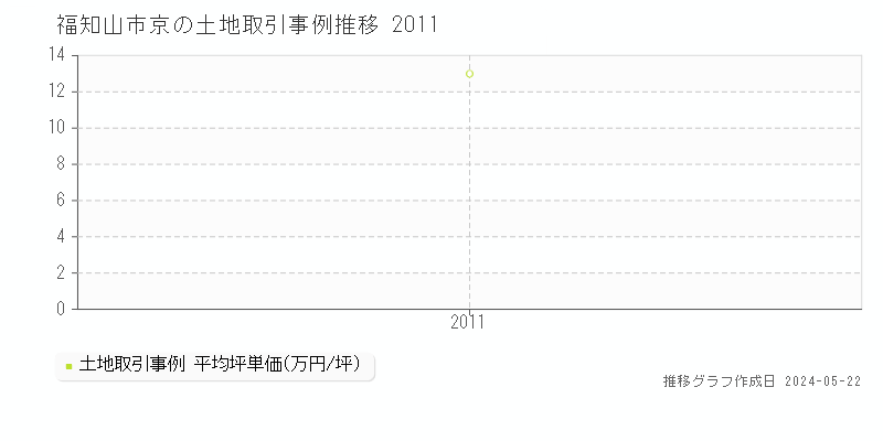 福知山市京の土地価格推移グラフ 