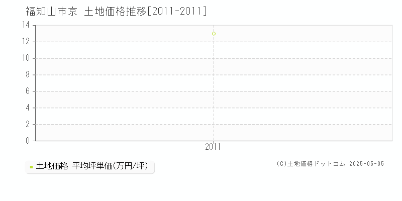 京(福知山市)の土地価格推移グラフ(坪単価)[2011-2011年]