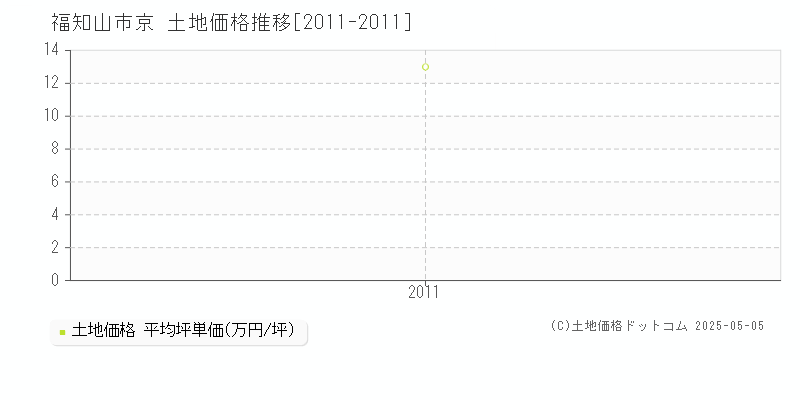 福知山市京の土地価格推移グラフ 