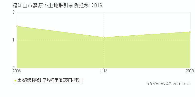 福知山市雲原の土地価格推移グラフ 