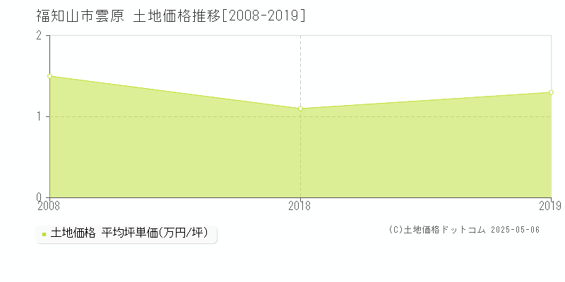 雲原(福知山市)の土地価格推移グラフ(坪単価)[2008-2019年]