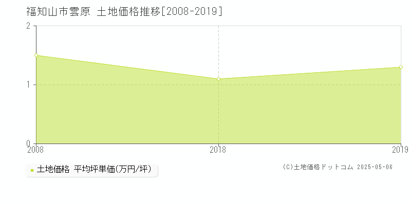 福知山市雲原の土地価格推移グラフ 