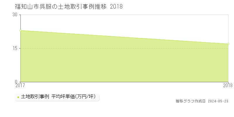 福知山市呉服の土地価格推移グラフ 