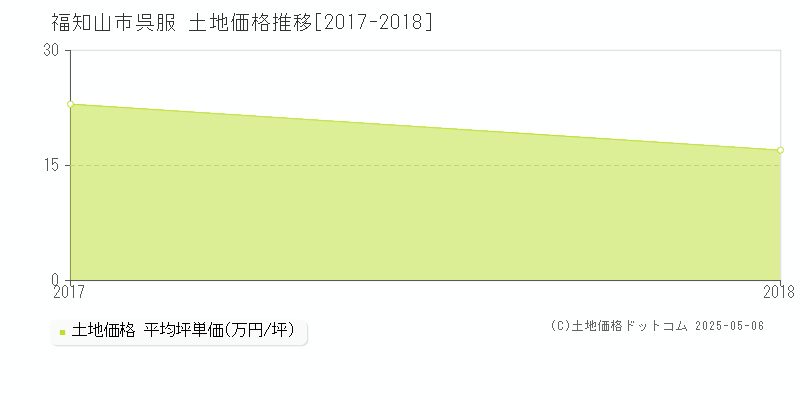 呉服(福知山市)の土地価格推移グラフ(坪単価)[2017-2018年]