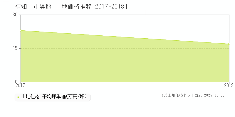 福知山市呉服の土地価格推移グラフ 