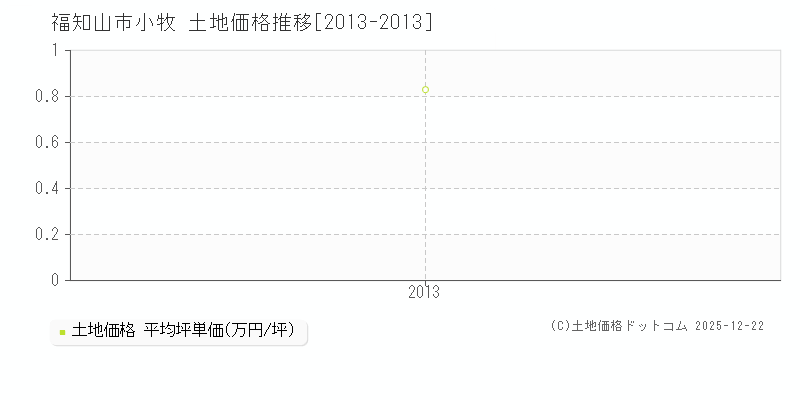 小牧(福知山市)の土地価格推移グラフ(坪単価)[2013-2013年]