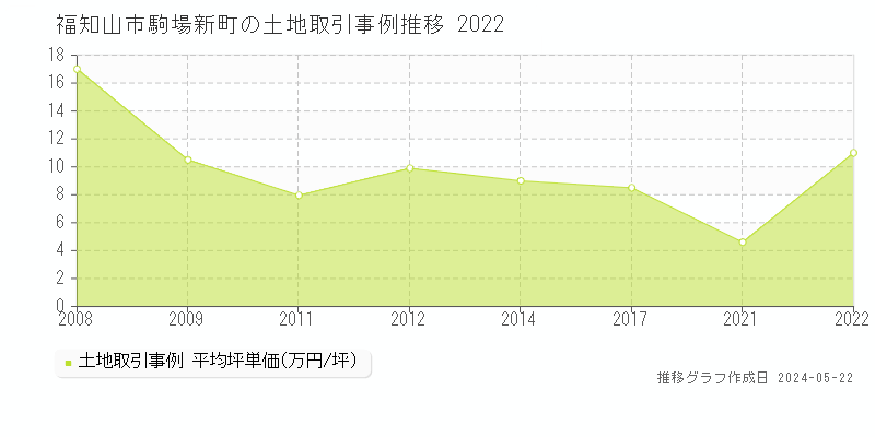 福知山市駒場新町の土地価格推移グラフ 