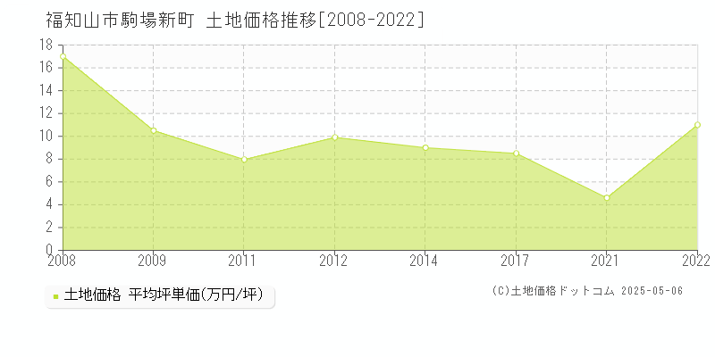 駒場新町(福知山市)の土地価格推移グラフ(坪単価)[2008-2022年]