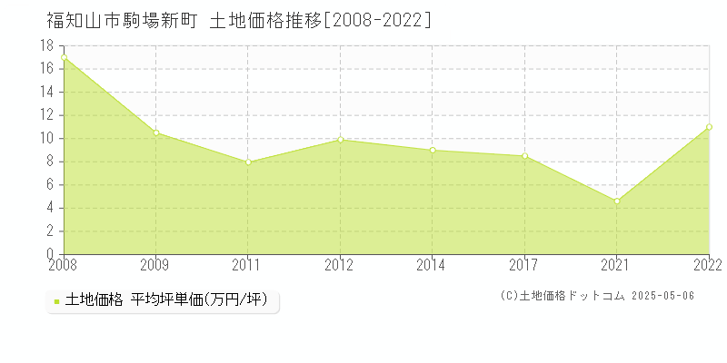 福知山市駒場新町の土地価格推移グラフ 