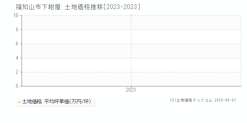 福知山市下紺屋の土地価格推移グラフ 