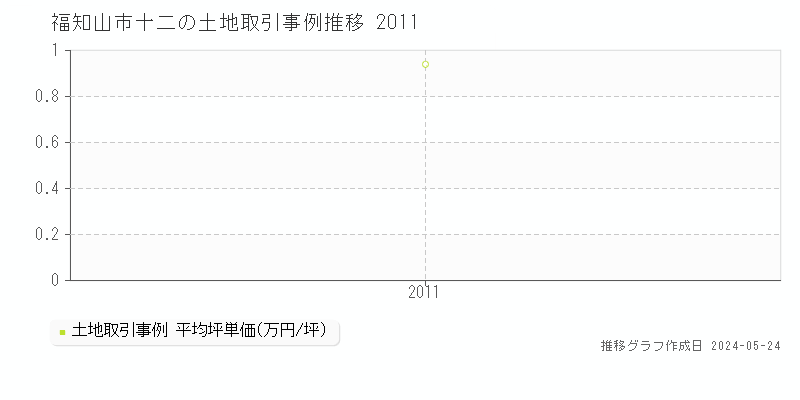 福知山市十二の土地価格推移グラフ 