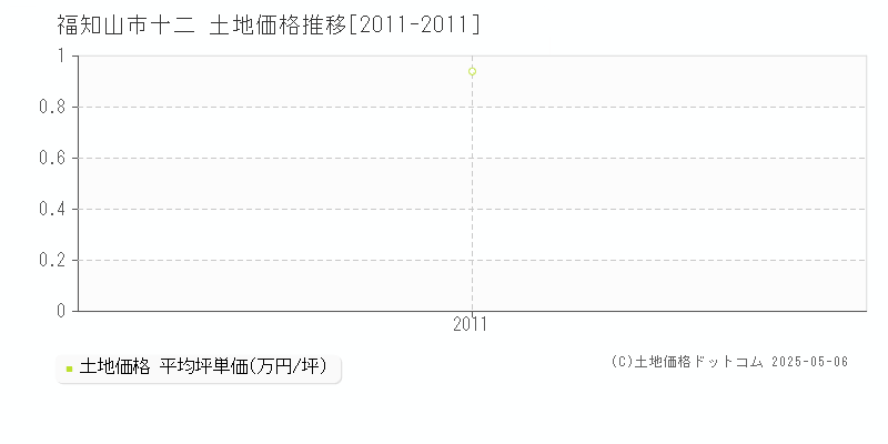 十二(福知山市)の土地価格推移グラフ(坪単価)[2011-2011年]