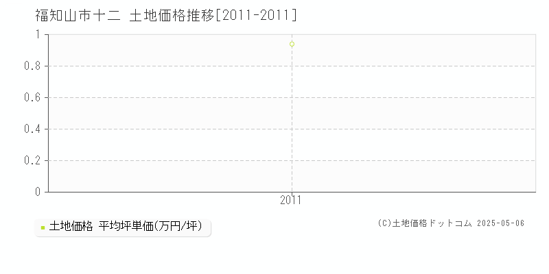 福知山市十二の土地価格推移グラフ 