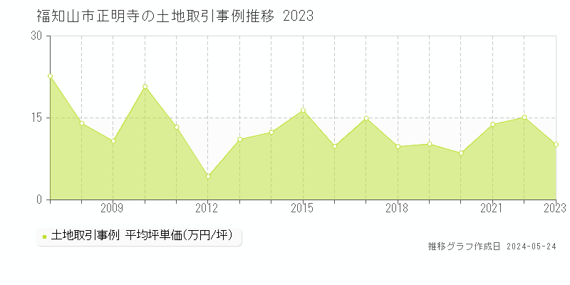 福知山市正明寺の土地価格推移グラフ 