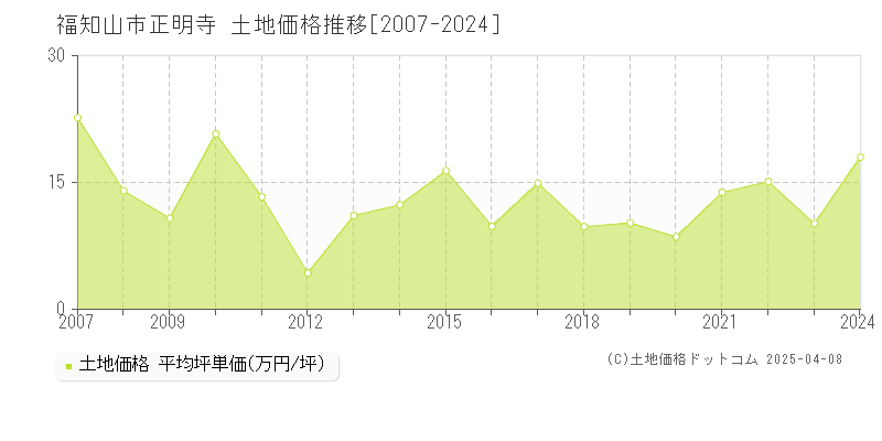 福知山市正明寺の土地価格推移グラフ 