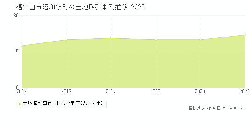 福知山市昭和新町の土地価格推移グラフ 