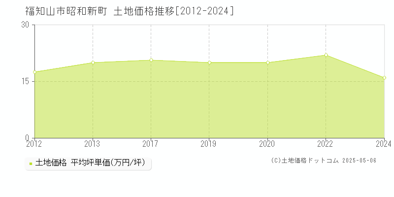 昭和新町(福知山市)の土地価格推移グラフ(坪単価)[2012-2024年]