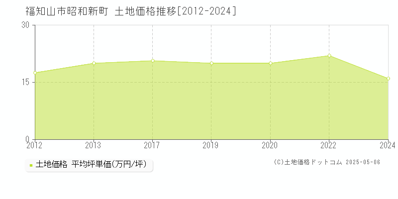 福知山市昭和新町の土地価格推移グラフ 