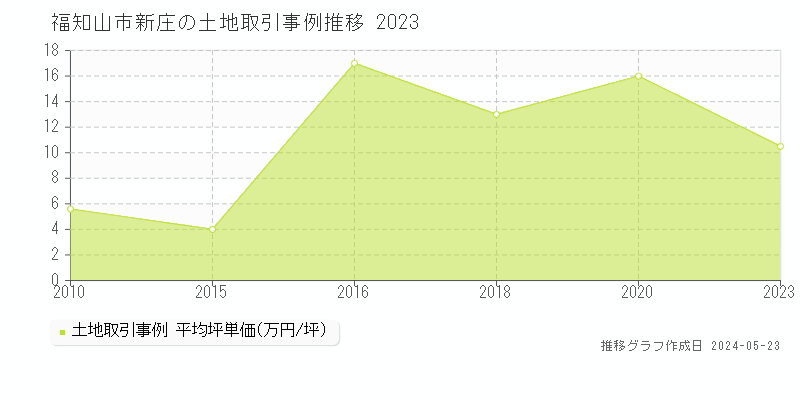 福知山市新庄の土地価格推移グラフ 