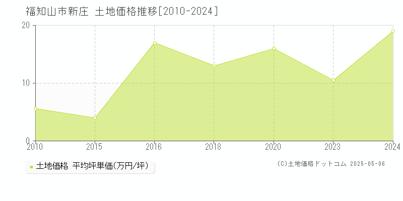 新庄(福知山市)の土地価格推移グラフ(坪単価)[2010-2024年]