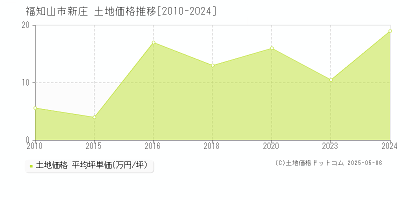 福知山市新庄の土地価格推移グラフ 