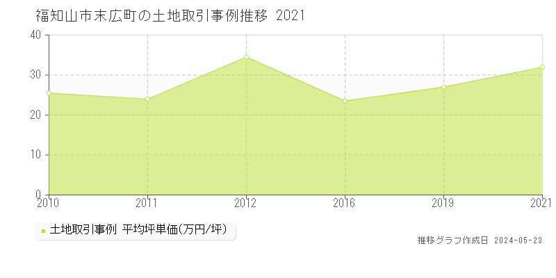 福知山市末広町の土地価格推移グラフ 