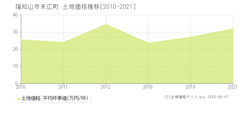 末広町(福知山市)の土地価格推移グラフ(坪単価)[2010-2021年]