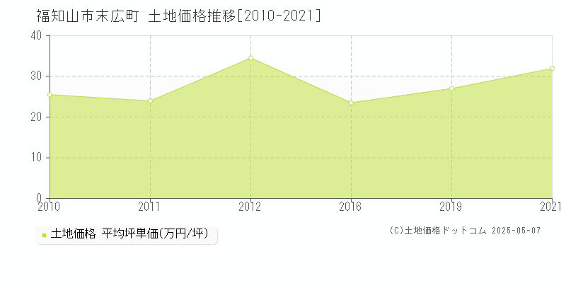 福知山市末広町の土地価格推移グラフ 