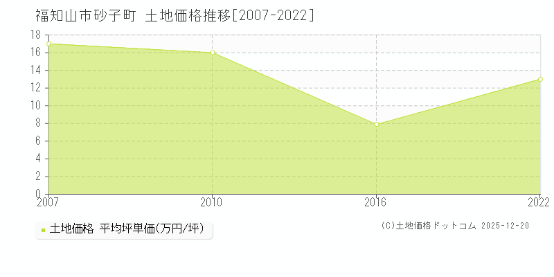 砂子町(福知山市)の土地価格推移グラフ(坪単価)[2007-2022年]